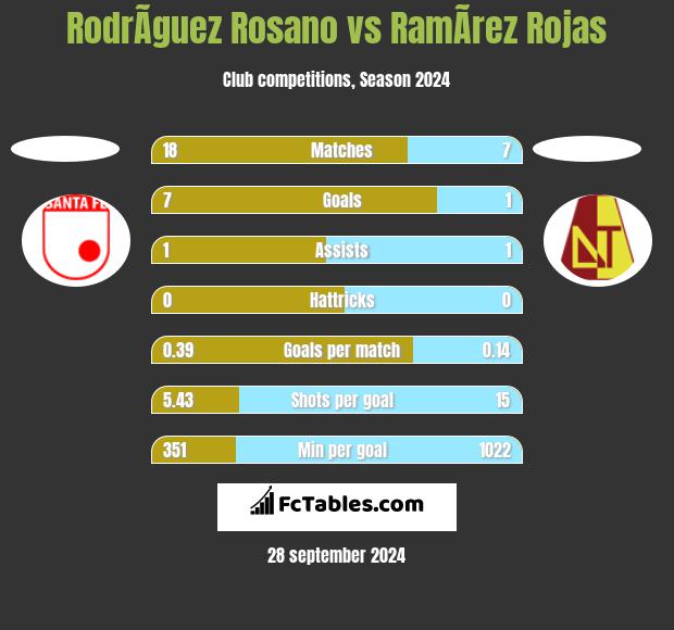 RodrÃ­guez Rosano vs RamÃ­rez Rojas h2h player stats