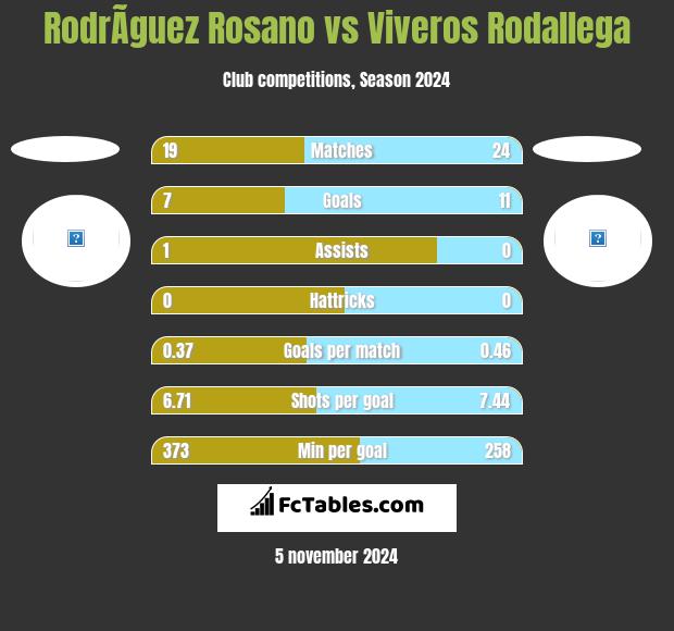 RodrÃ­guez Rosano vs Viveros Rodallega h2h player stats