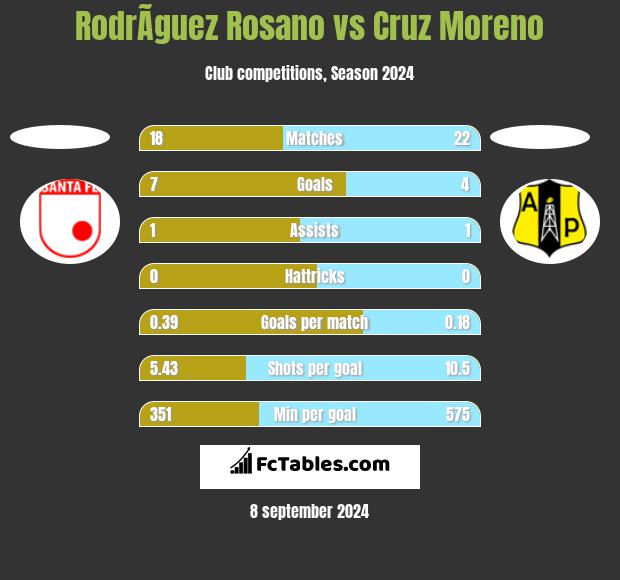 RodrÃ­guez Rosano vs Cruz Moreno h2h player stats