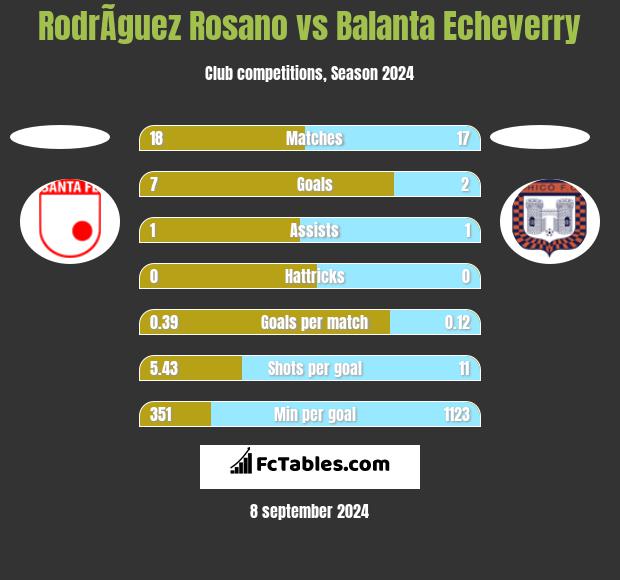 RodrÃ­guez Rosano vs Balanta Echeverry h2h player stats