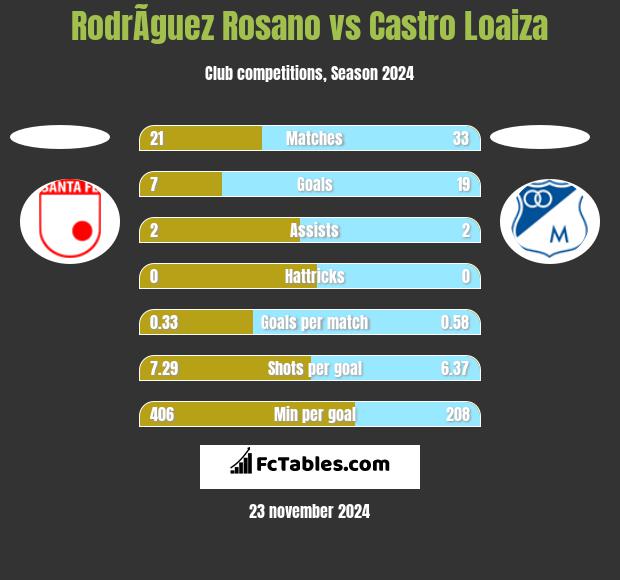 RodrÃ­guez Rosano vs Castro Loaiza h2h player stats