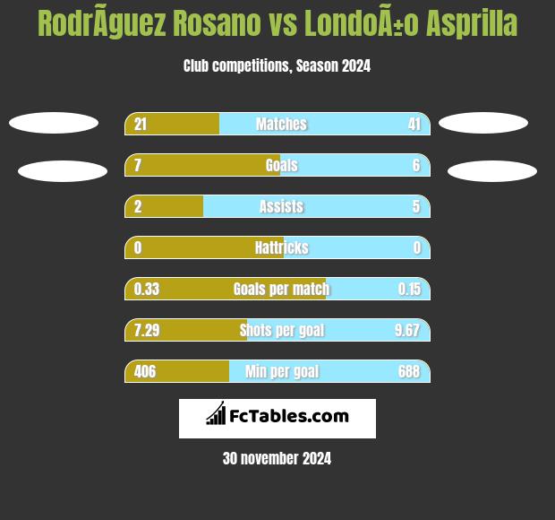 RodrÃ­guez Rosano vs LondoÃ±o Asprilla h2h player stats