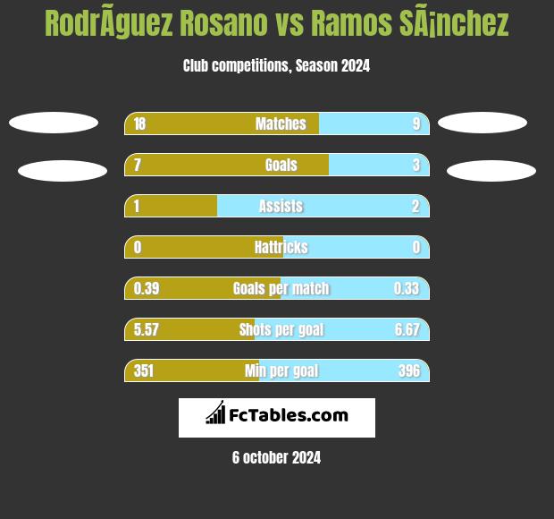 RodrÃ­guez Rosano vs Ramos SÃ¡nchez h2h player stats