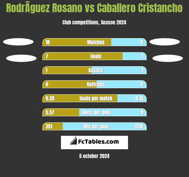 RodrÃ­guez Rosano vs Caballero Cristancho h2h player stats