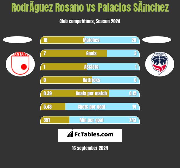 RodrÃ­guez Rosano vs Palacios SÃ¡nchez h2h player stats