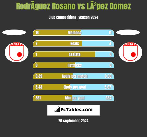 RodrÃ­guez Rosano vs LÃ³pez Gomez h2h player stats