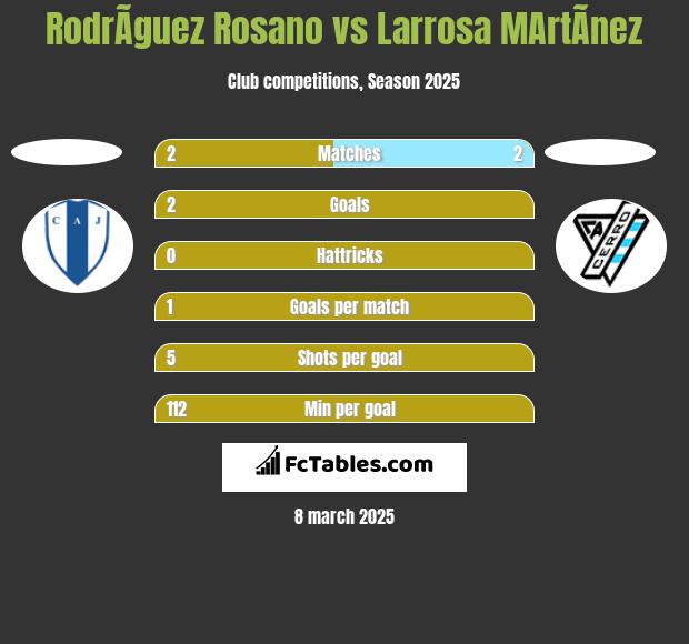 RodrÃ­guez Rosano vs Larrosa MArtÃ­nez h2h player stats