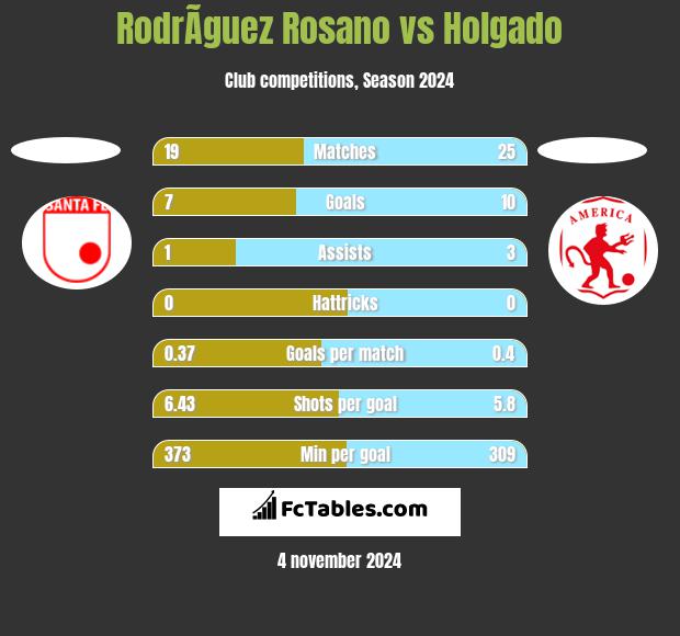 RodrÃ­guez Rosano vs Holgado h2h player stats