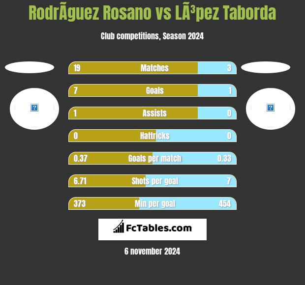 RodrÃ­guez Rosano vs LÃ³pez Taborda h2h player stats