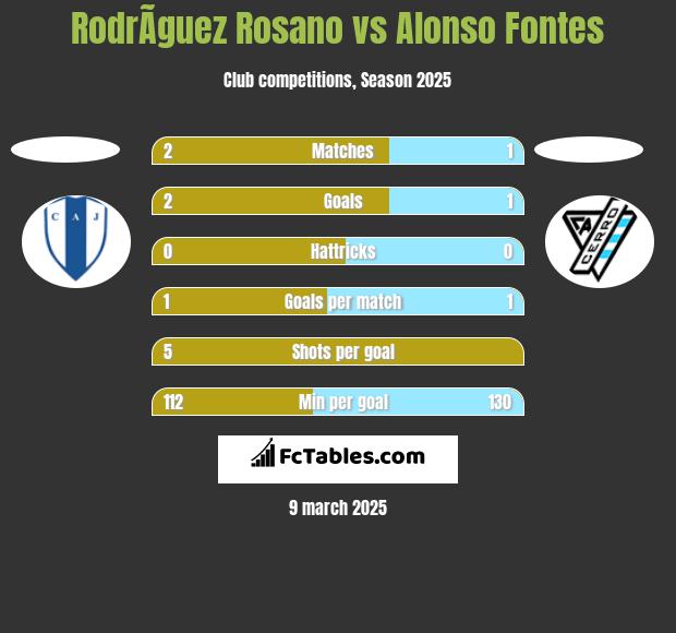 RodrÃ­guez Rosano vs Alonso Fontes h2h player stats