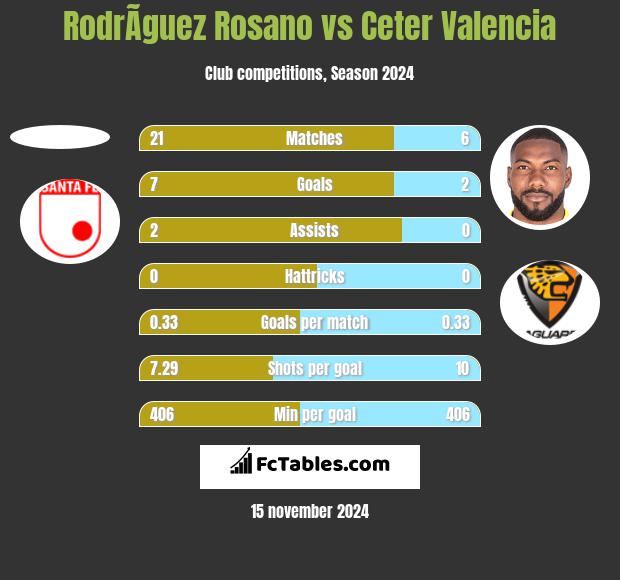 RodrÃ­guez Rosano vs Ceter Valencia h2h player stats