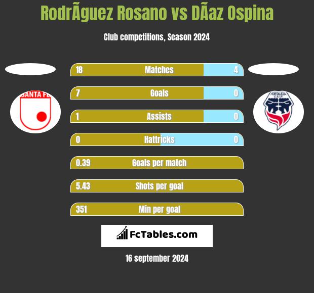 RodrÃ­guez Rosano vs DÃ­az Ospina h2h player stats