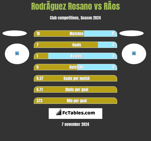 RodrÃ­guez Rosano vs RÃ­os h2h player stats