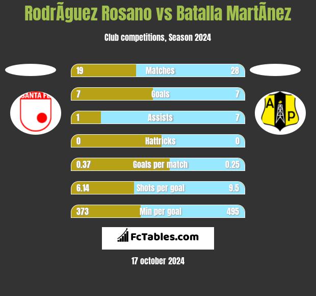 RodrÃ­guez Rosano vs Batalla MartÃ­nez h2h player stats