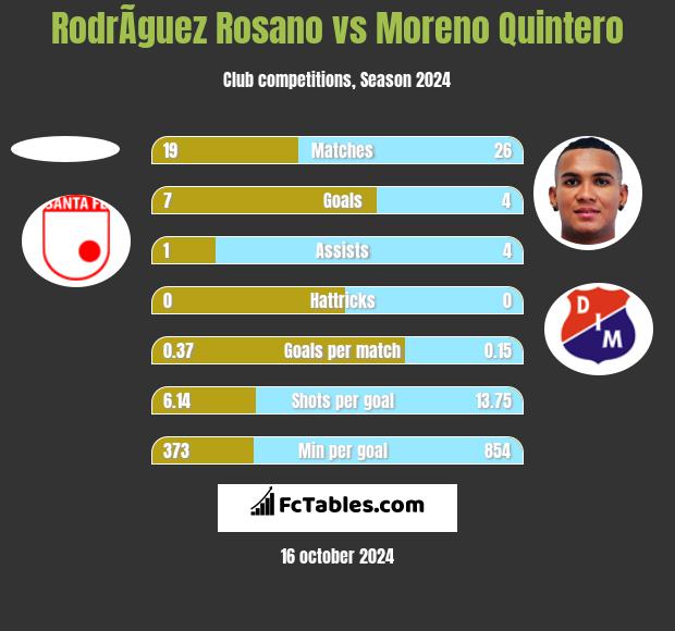 RodrÃ­guez Rosano vs Moreno Quintero h2h player stats