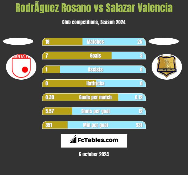 RodrÃ­guez Rosano vs Salazar Valencia h2h player stats