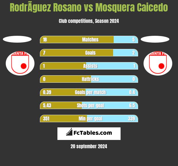 RodrÃ­guez Rosano vs Mosquera Caicedo h2h player stats