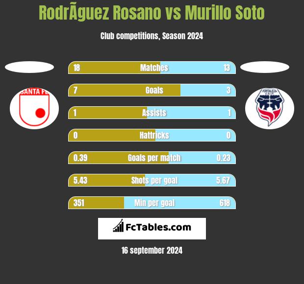 RodrÃ­guez Rosano vs Murillo Soto h2h player stats