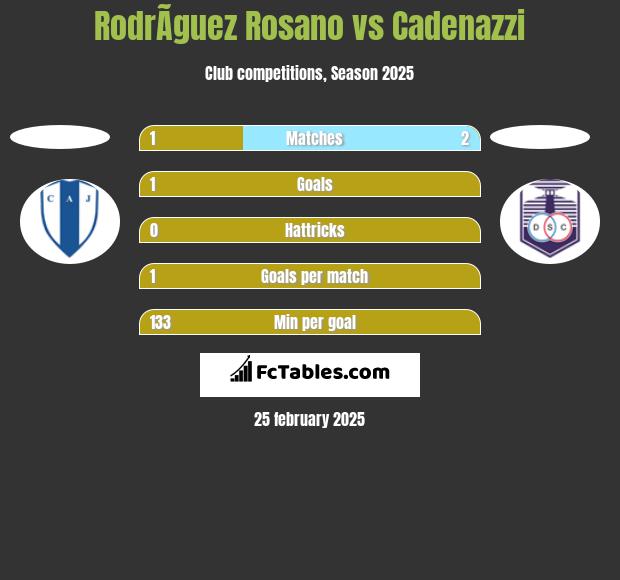 RodrÃ­guez Rosano vs Cadenazzi h2h player stats