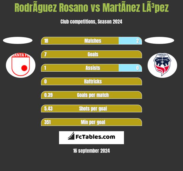 RodrÃ­guez Rosano vs MartÃ­nez LÃ³pez h2h player stats