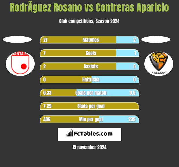 RodrÃ­guez Rosano vs Contreras Aparicio h2h player stats