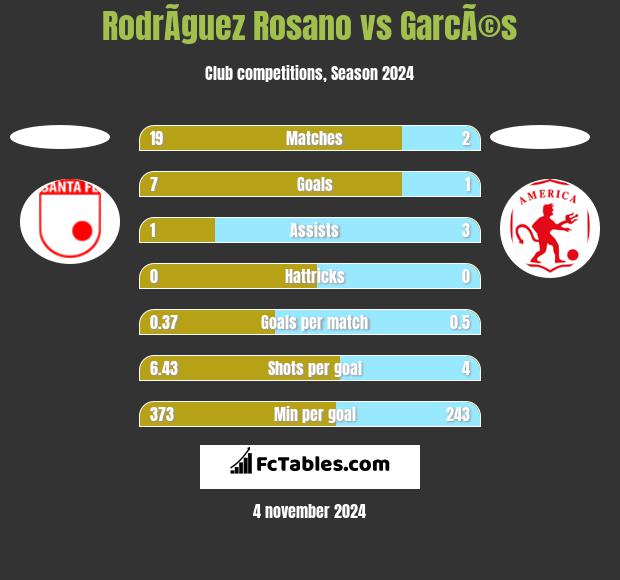 RodrÃ­guez Rosano vs GarcÃ©s h2h player stats