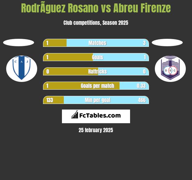 RodrÃ­guez Rosano vs Abreu Firenze h2h player stats