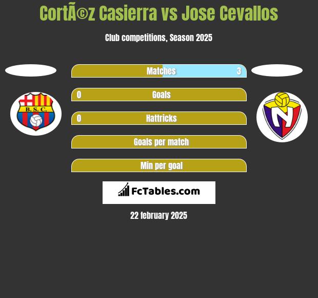 CortÃ©z Casierra vs Jose Cevallos h2h player stats