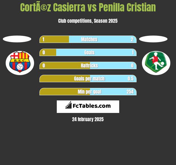 CortÃ©z Casierra vs Penilla Cristian h2h player stats