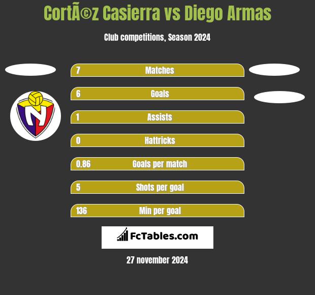 CortÃ©z Casierra vs Diego Armas h2h player stats