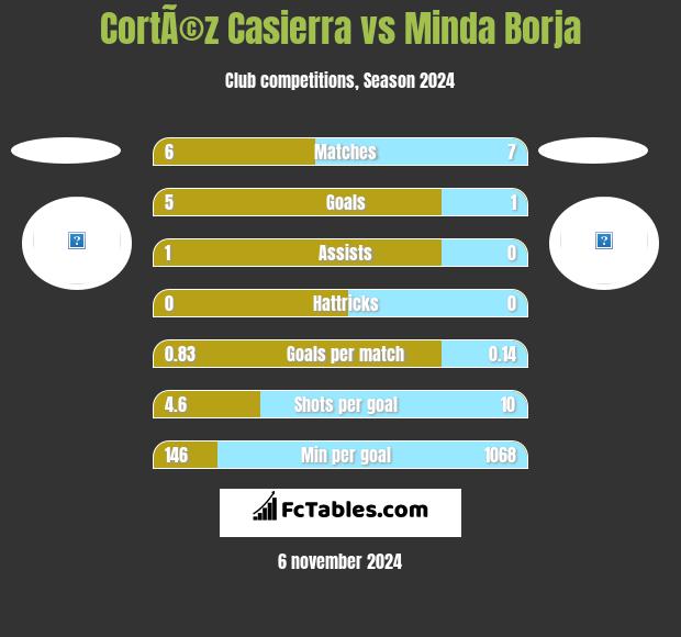 CortÃ©z Casierra vs Minda Borja h2h player stats