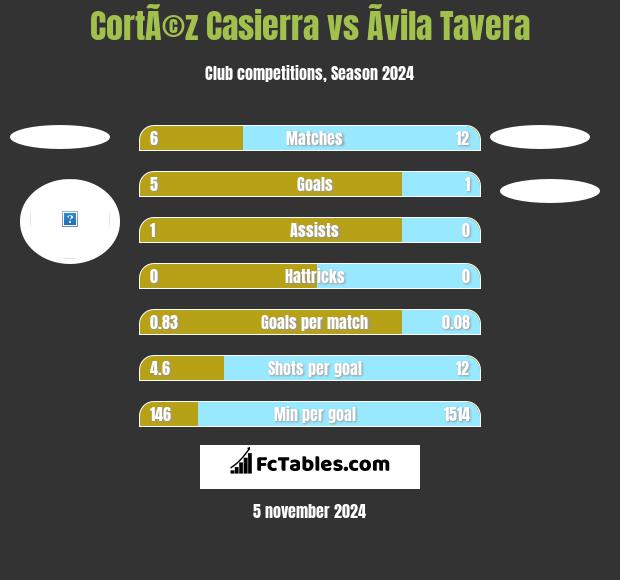 CortÃ©z Casierra vs Ãvila Tavera h2h player stats