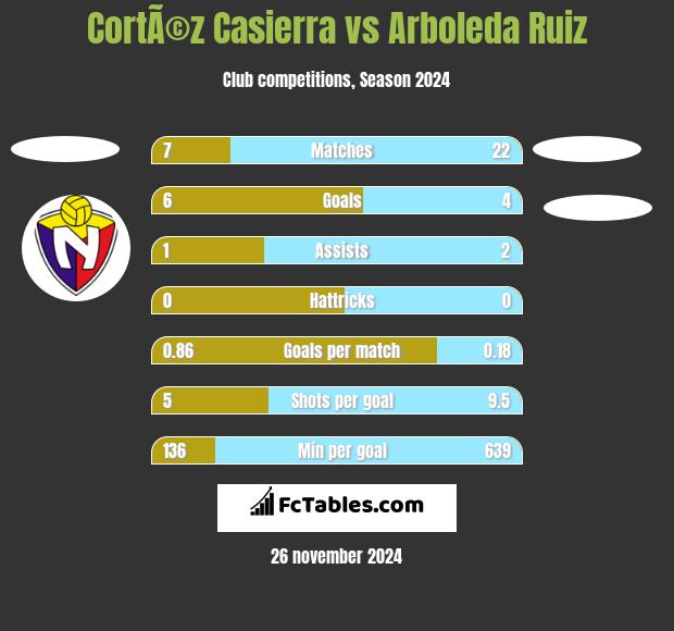 CortÃ©z Casierra vs Arboleda Ruiz h2h player stats