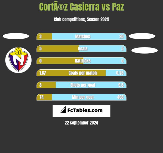 CortÃ©z Casierra vs Paz h2h player stats