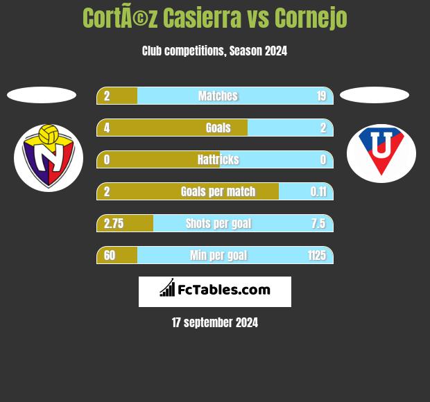 CortÃ©z Casierra vs Cornejo h2h player stats