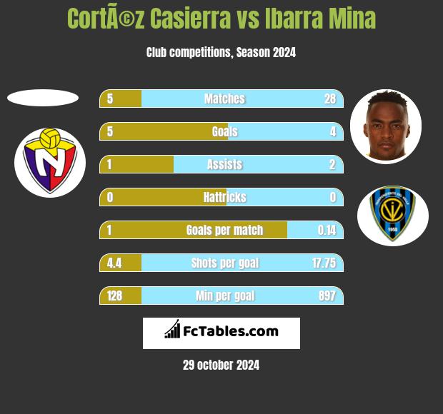 CortÃ©z Casierra vs Ibarra Mina h2h player stats