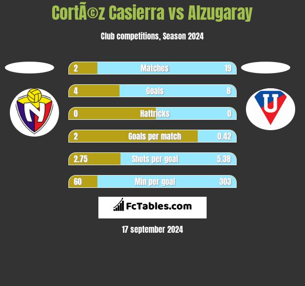 CortÃ©z Casierra vs Alzugaray h2h player stats