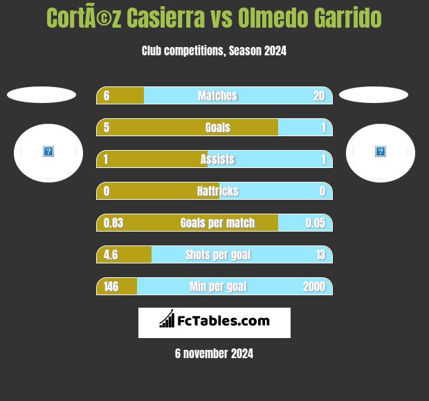 CortÃ©z Casierra vs Olmedo Garrido h2h player stats