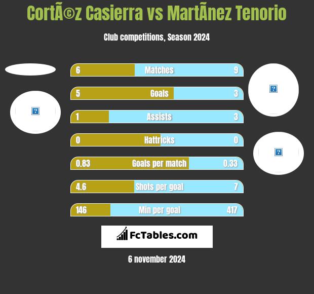 CortÃ©z Casierra vs MartÃ­nez Tenorio h2h player stats