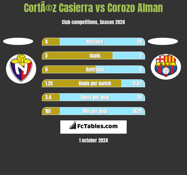 CortÃ©z Casierra vs Corozo Alman h2h player stats