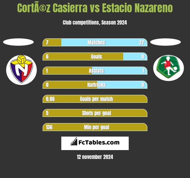 CortÃ©z Casierra vs Estacio Nazareno h2h player stats