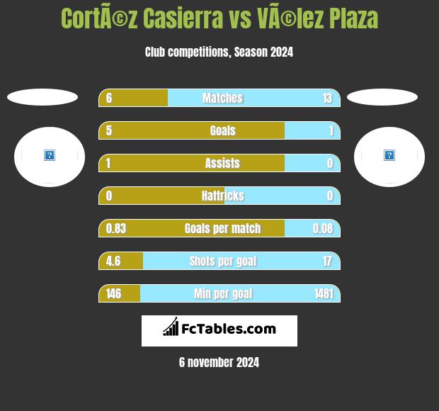 CortÃ©z Casierra vs VÃ©lez Plaza h2h player stats