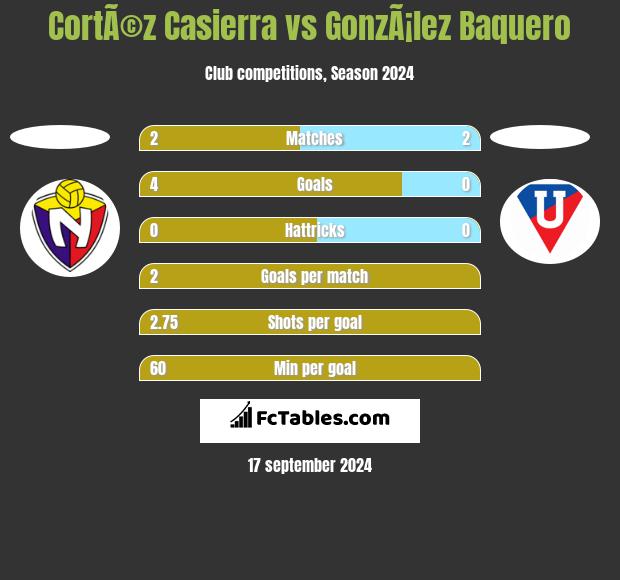 CortÃ©z Casierra vs GonzÃ¡lez Baquero h2h player stats