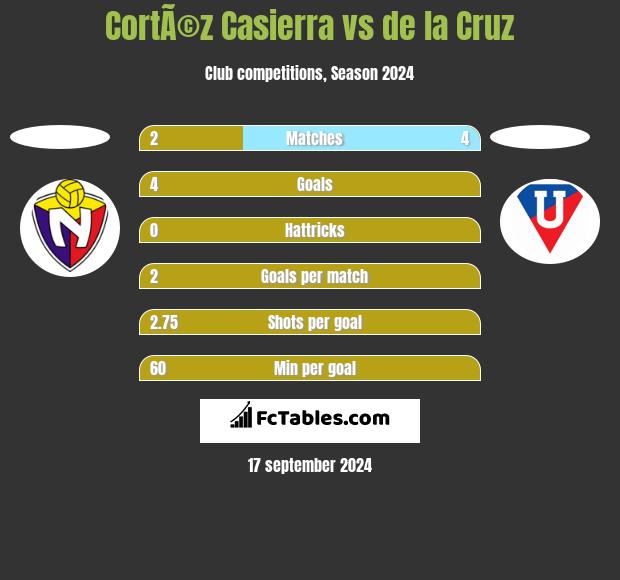 CortÃ©z Casierra vs de la Cruz h2h player stats