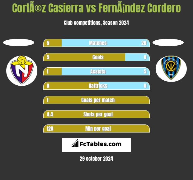 CortÃ©z Casierra vs FernÃ¡ndez Cordero h2h player stats