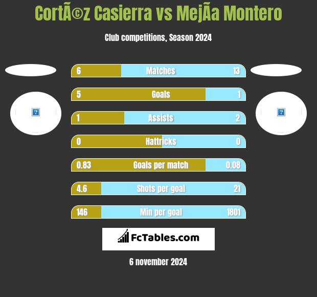 CortÃ©z Casierra vs MejÃ­a Montero h2h player stats