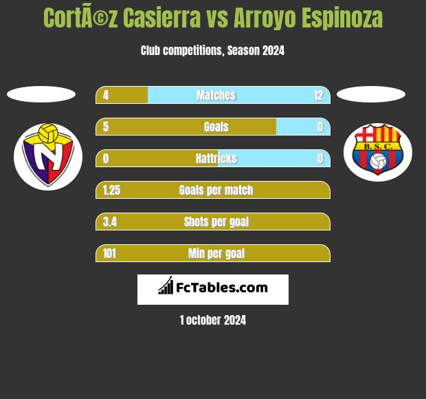 CortÃ©z Casierra vs Arroyo Espinoza h2h player stats