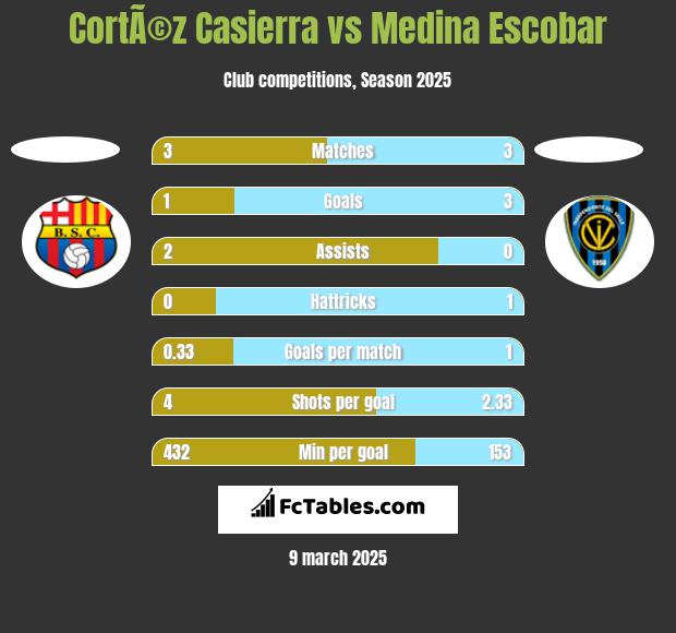 CortÃ©z Casierra vs Medina Escobar h2h player stats