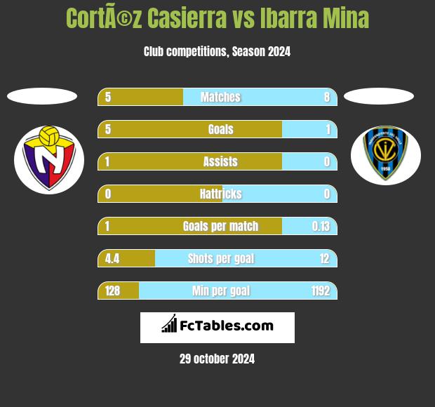 CortÃ©z Casierra vs Ibarra Mina h2h player stats