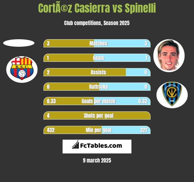 CortÃ©z Casierra vs Spinelli h2h player stats